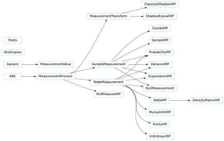 Inheritance diagram of pennylane.measurements.classical_shadow.ClassicalShadowMP, pennylane.measurements.counts.CountsMP, pennylane.measurements.state.DensityMatrixMP, pennylane.measurements.expval.ExpectationMP, pennylane.measurements.measurements.MeasurementProcess, pennylane.measurements.measurements.MeasurementTransform, pennylane.measurements.measurement_value.MeasurementValue, pennylane.measurements.mid_measure.MidMeasureMP, pennylane.measurements.mutual_info.MutualInfoMP, pennylane.measurements.null_measurement.NullMeasurement, pennylane.measurements.probs.ProbabilityMP, pennylane.measurements.purity.PurityMP, pennylane.measurements.sample.SampleMP, pennylane.measurements.measurements.SampleMeasurement, pennylane.measurements.classical_shadow.ShadowExpvalMP, pennylane.measurements.shots.ShotCopies, pennylane.measurements.shots.Shots, pennylane.measurements.state.StateMP, pennylane.measurements.measurements.StateMeasurement, pennylane.measurements.var.VarianceMP, pennylane.measurements.vn_entropy.VnEntropyMP